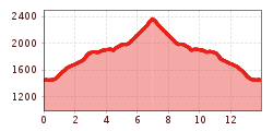 Elevation profile