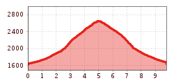 Elevation profile