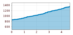 Elevation profile