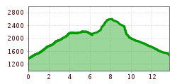 Elevation profile