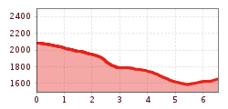 Elevation profile