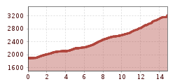 Elevation profile