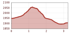 Elevation profile