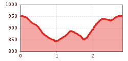 Elevation profile