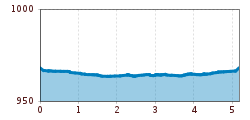 Elevation profile