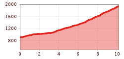 Elevation profile