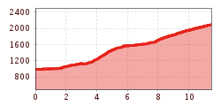 Elevation profile