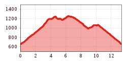 Elevation profile