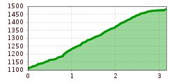 Elevation profile