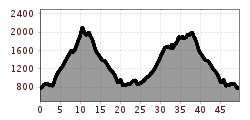 Elevation profile