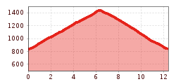 Elevation profile