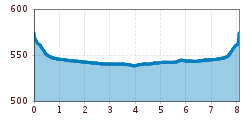 Elevation profile