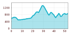 Elevation profile