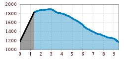 Elevation profile