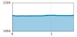 Elevation profile