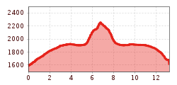 Elevation profile