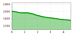 Elevation profile