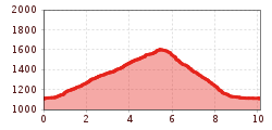 Elevation profile