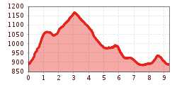 Elevation profile