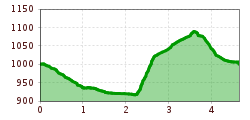 Elevation profile