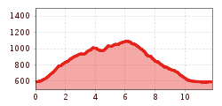 Elevation profile