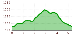 Elevation profile