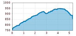 Elevation profile