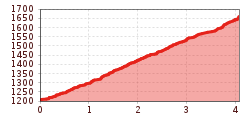 Elevation profile