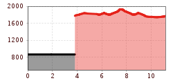 Elevation profile