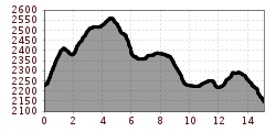 Elevation profile