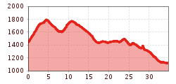 Elevation profile