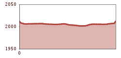 Elevation profile