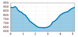 Elevation profile