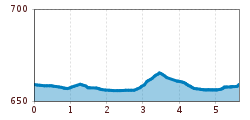 Elevation profile