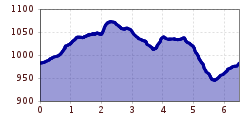 Elevation profile