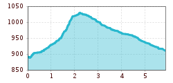 Elevation profile