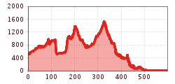 Elevation profile