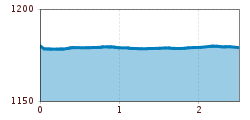 Elevation profile