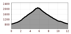 Elevation profile