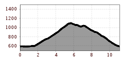 Elevation profile