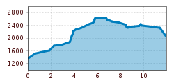 Elevation profile