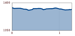 Elevation profile