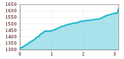 Elevation profile