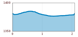 Elevation profile