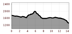 Elevation profile