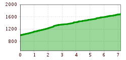 Elevation profile