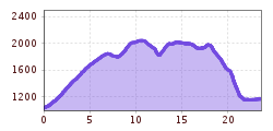 Elevation profile