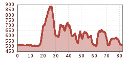 Elevation profile