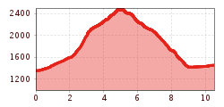 Elevation profile