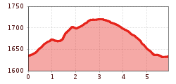 Elevation profile